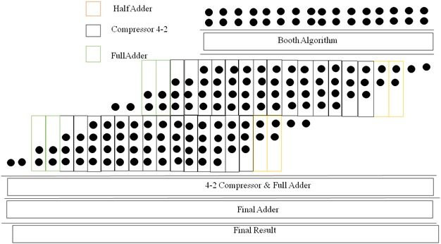 Comparative Analysis of 16-Bit Booth  Using Radix-4 and Radix-8 Encoding Technique