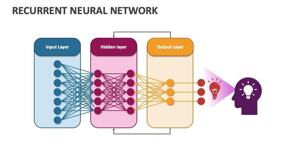 Recurrent Neural Network Based Speech emotion  detection using Deep Learning